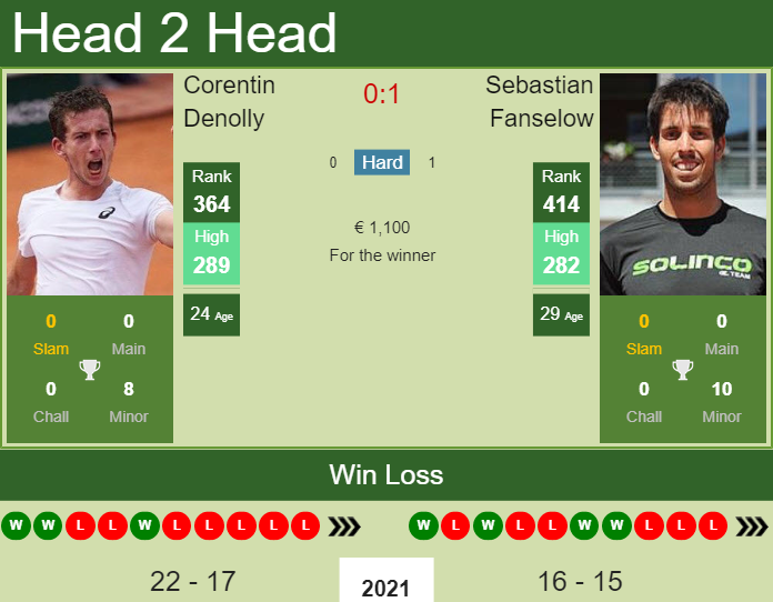 Prediction And Head To Head Corentin Denolly Vs. Sebastian Fanselow Fsr8surp7i Prediction and head to head Corentin Denolly vs. Sebastian Fanselow