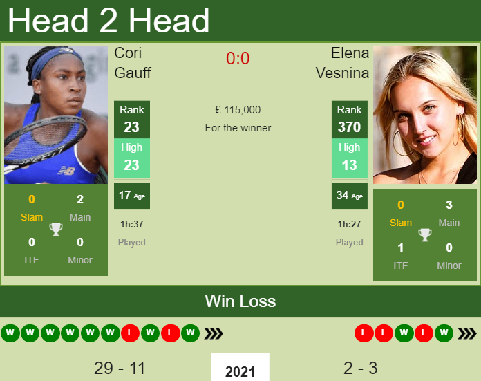 Prediction and head to head Cori Gauff vs. Elena Vesnina