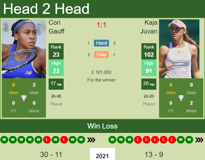 WTA LIVE RANKINGS. Gauff to hit career-high if she beats Trevisan in French  Open semifinal - Tennis Tonic - News, Predictions, H2H, Live Scores, stats