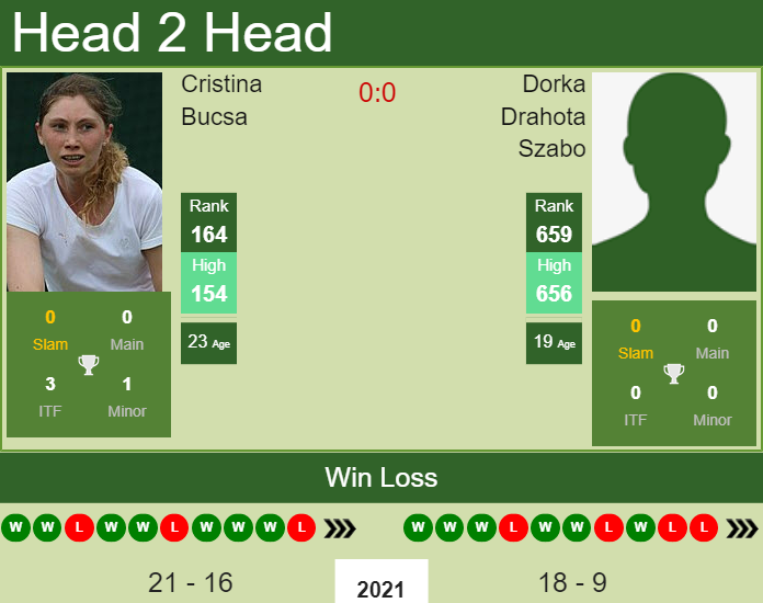 H2H, PREDICTION Cristina Bucsa vs Dorka Drahota Szabo | Budapest odds, preview, pick Prediction and head to head Cristina Bucsa vs. Dorka Drahota Szabo
