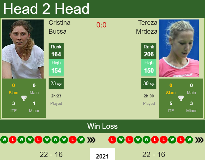 Prediction and head to head Cristina Bucsa vs. Tereza Mrdeza