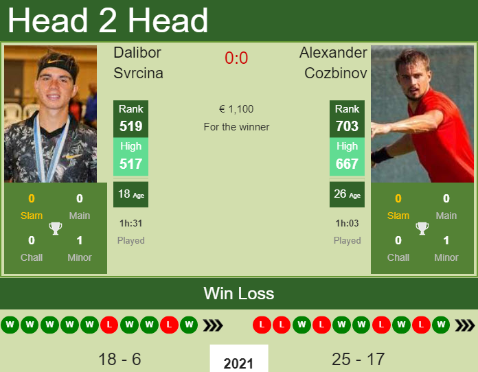 Prediction and head to head Dalibor Svrcina vs. Alexander Cozbinov