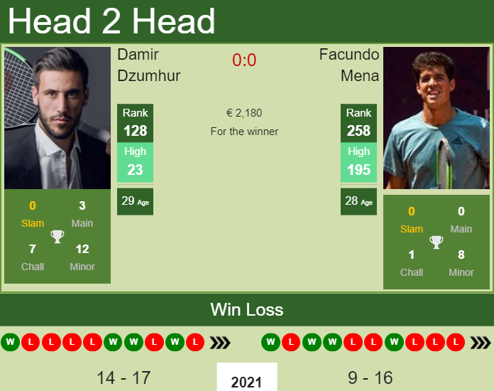 Prediction And Head To Head Damir Dzumhur Vs. Facundo Mena Ns5ic2adpu Prediction and head to head Damir Dzumhur vs. Facundo Mena