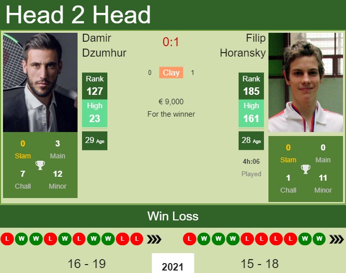 Damir Dzumhur vs. Filip Horansky Plava Laguna Croatia Open 