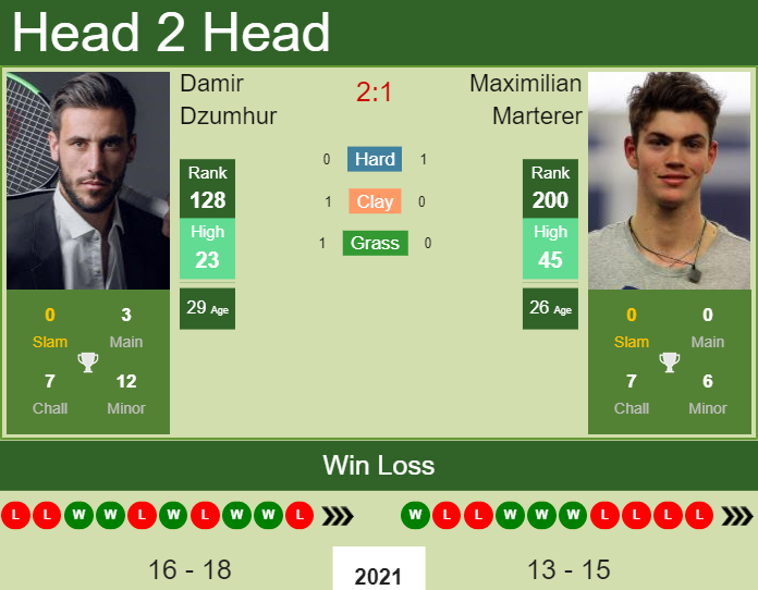 Prediction and head to head Damir Dzumhur vs. Maximilian Marterer