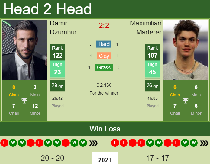 Prediction And Head To Head Damir Dzumhur Vs. Maximilian Marterer Hst4gfse78 Prediction and head to head Damir Dzumhur vs. Maximilian Marterer