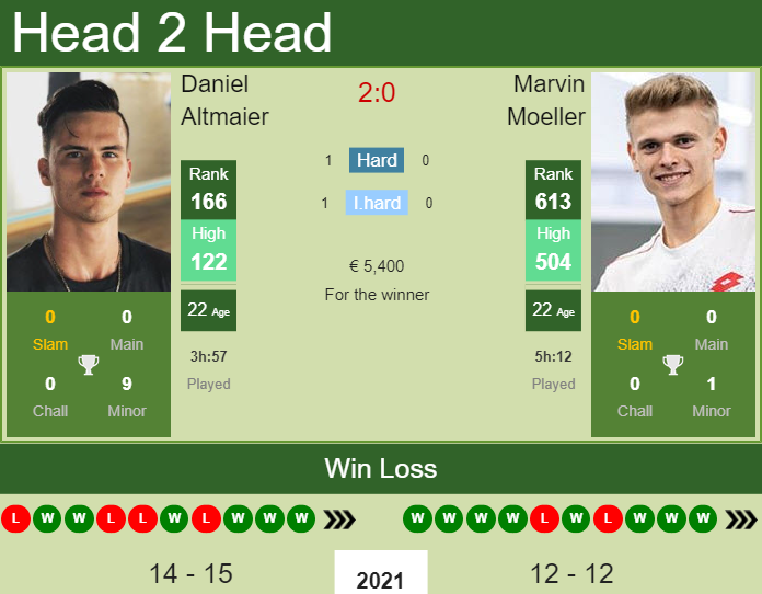 Prediction And Head To Head Daniel Altmaier Vs. Marvin Moeller Vumum78goj Prediction and head to head Daniel Altmaier vs. Marvin Moeller