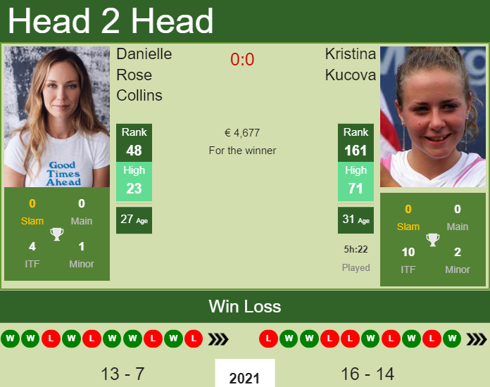 Prediction and head to head Danielle Rose Collins vs. Kristina Kucova