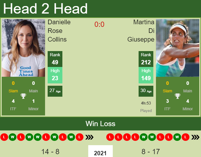 H2H, PREDICTION Danielle Rose Collins vs Martina Di Giuseppe | Budapest odds, preview, pick Prediction and head to head Danielle Rose Collins vs. Martina Di Giuseppe