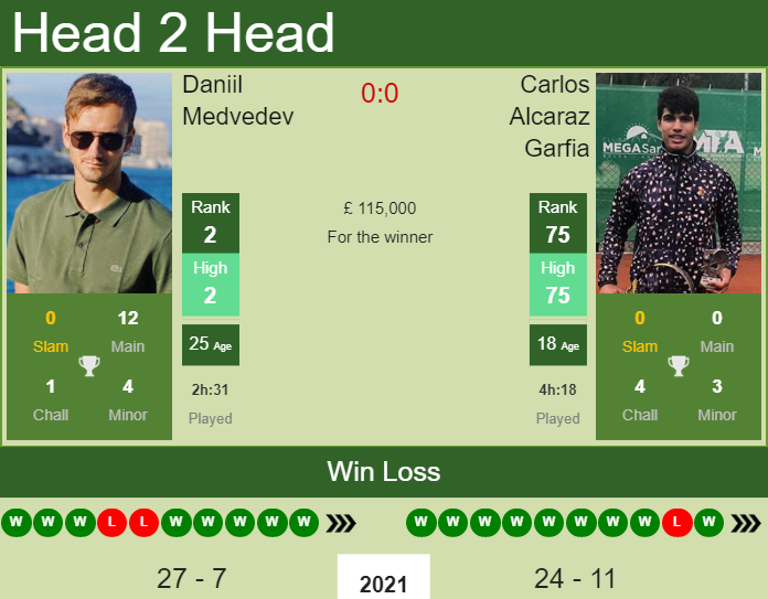 Daniil Medvedev vs. Carlos Alcaraz Garfia Wimbledon