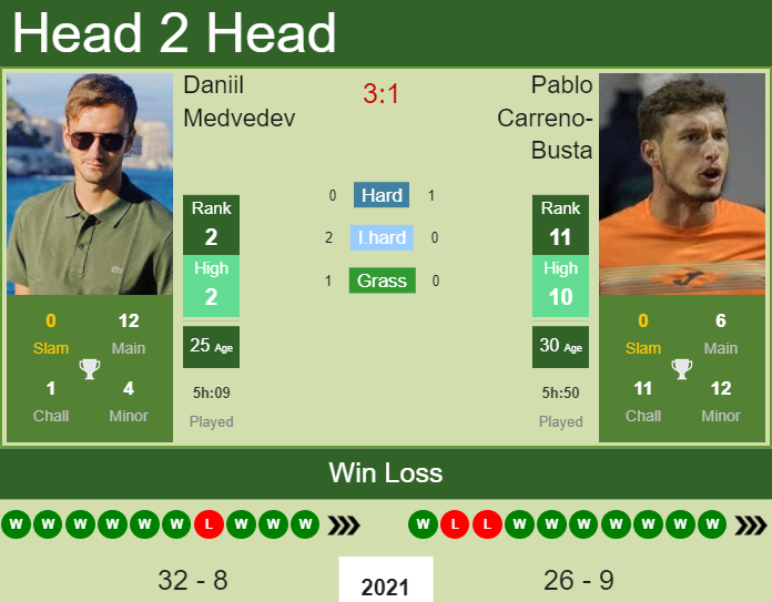 Prediction and head to head Daniil Medvedev vs. Pablo Carreno-Busta