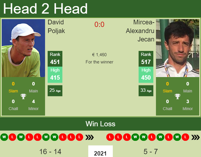 Prediction and head to head David Poljak vs. Mircea-Alexandru Jecan