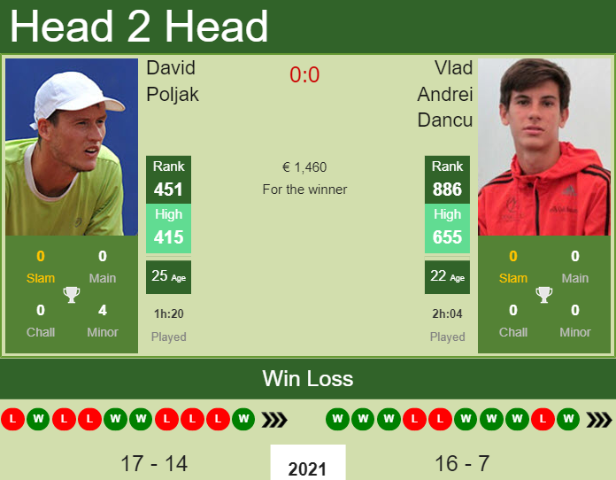 Prediction And Head To Head David Poljak Vs. Vlad Andrei Dancu Ch9dfeo43a Prediction and head to head David Poljak vs. Vlad Andrei Dancu