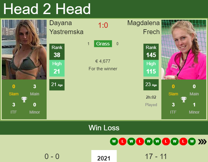 Dayana Yastremska vs. Magdalena Frech European Open