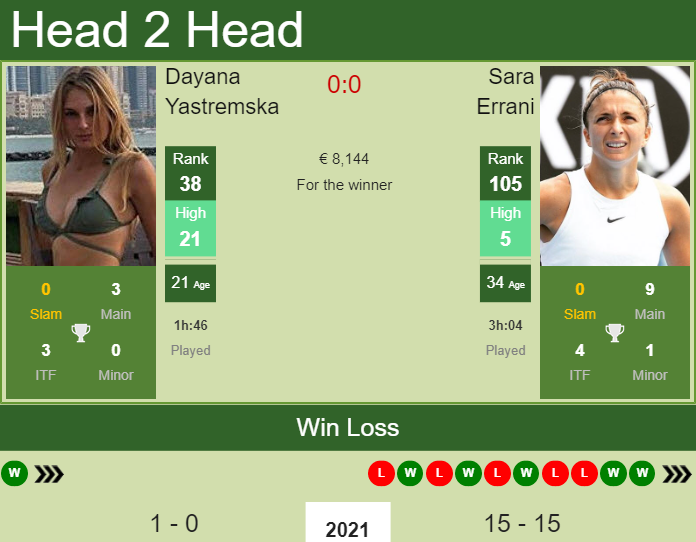 Prediction and head to head Dayana Yastremska vs. Sara Errani