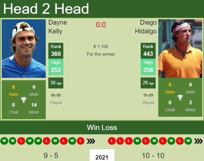Prediction and head to head Dayne Kelly vs. Diego Hidalgo