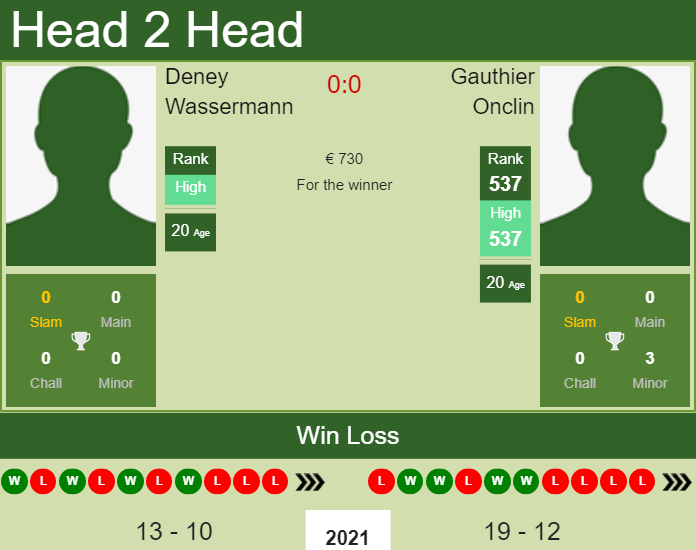 H2H, PREDICTION Deney Wassermann vs Gauthier Onclin | Amersfoort Challenger odds, preview, pick Prediction and head to head Deney Wassermann vs. Gauthier Onclin