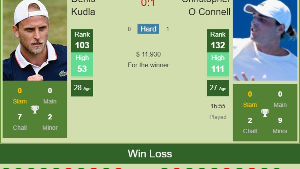H2H, PREDICTION Denis Kudla vs Christopher O Connell Atlanta odds, preview, pick - Tennis Tonic