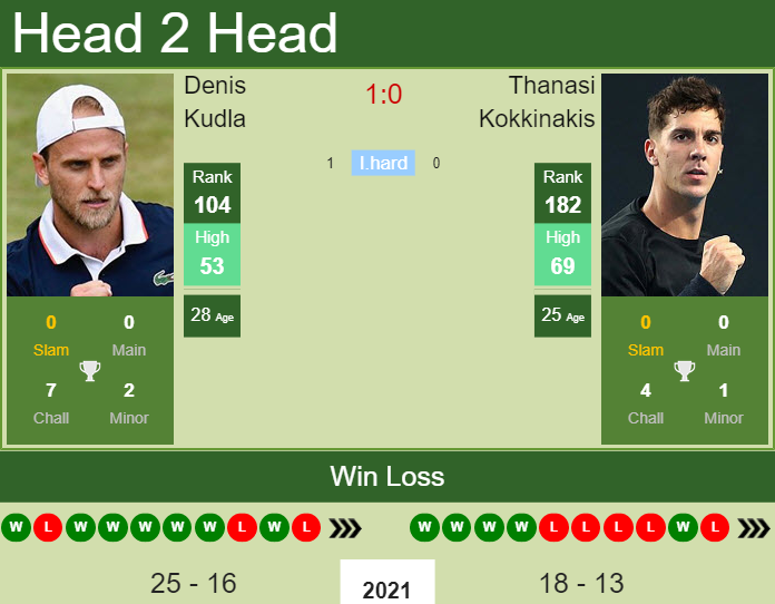 Prediction and head to head Denis Kudla vs. Thanasi Kokkinakis