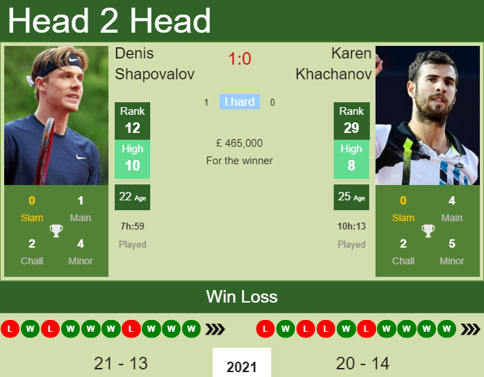 Prediction And Head To Head Denis Shapovalov Vs. Karen Khachanov Ejqmiofrje Prediction and head to head Denis Shapovalov vs. Karen Khachanov