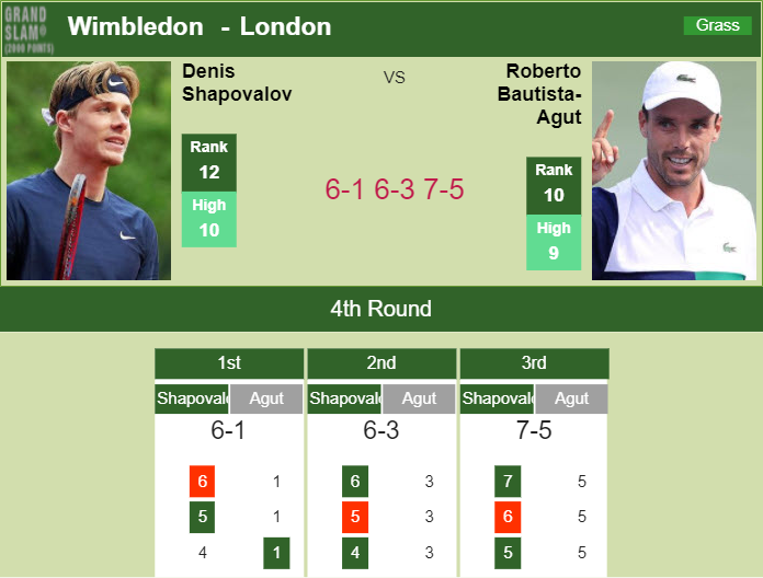Prediction And Head To Head Denis Shapovalov Vs. Roberto Bautista Agut S02tw58qlt Prediction and head to head Denis Shapovalov vs. Roberto Bautista Agut