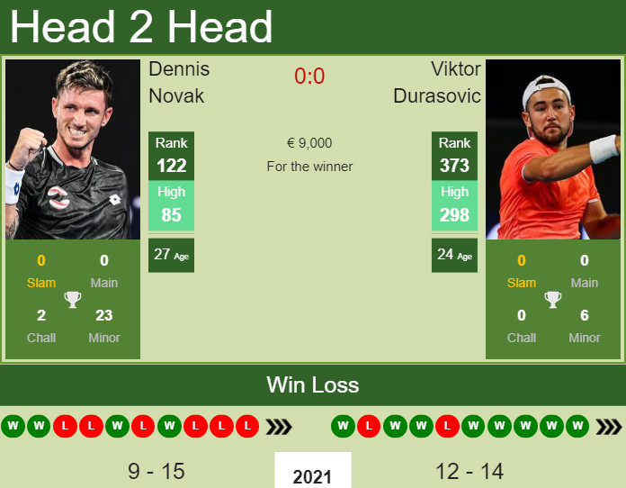 Prediction And Head To Head Dennis Novak Vs. Viktor Durasovic Ecuyfauexq Prediction and head to head Dennis Novak vs. Viktor Durasovic