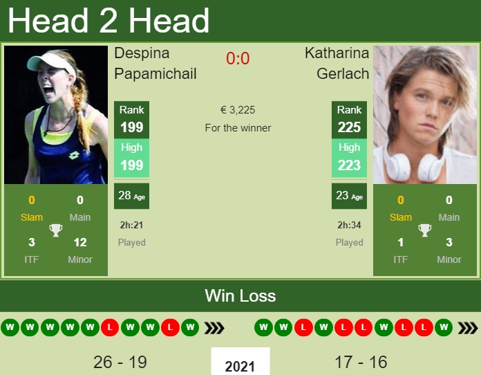 Prediction and head to head Despina Papamichail vs. Katharina Gerlach