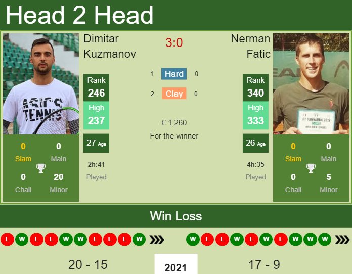 Prediction And Head To Head Dimitar Kuzmanov Vs. Nerman Fatic Fkn5joz7b7 Prediction and head to head Dimitar Kuzmanov vs. Nerman Fatic