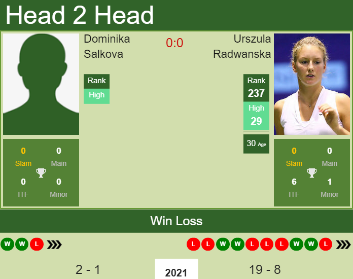 Prediction And Head To Head Dominika Salkova Vs. Urszula Radwanska Wr7dwbo7yp Prediction and head to head Dominika Salkova vs. Urszula Radwanska