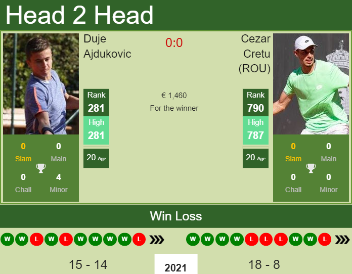Prediction and head to head Duje Ajdukovic vs. Cezar Cretu (ROU)