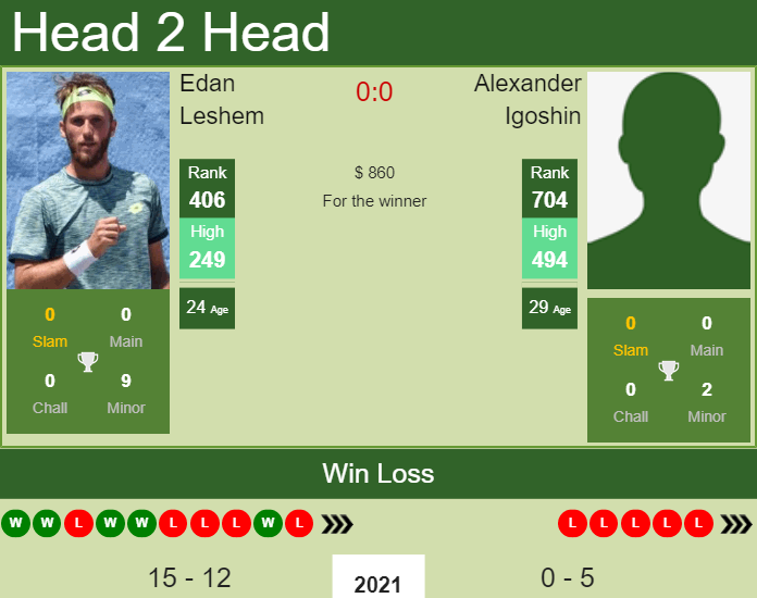 H2H, PREDICTION Edan Leshem vs Alexander Igoshin | Sultan 3 Challenger odds, preview, pick Prediction and head to head Edan Leshem vs. Alexander Igoshin