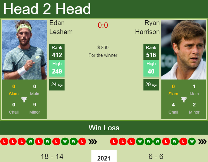 Prediction and head to head Edan Leshem vs. Ryan Harrison