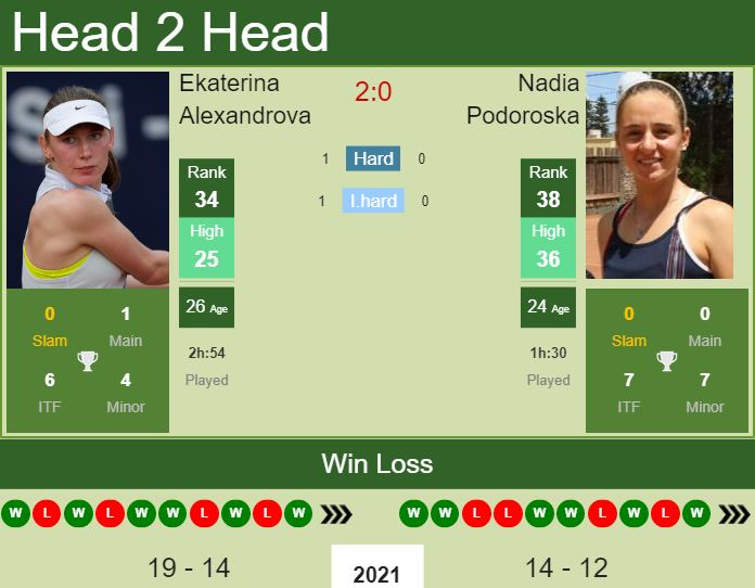 Prediction And Head To Head Ekaterina Alexandrova Vs. Nadia Podoroska Anfxapna76 Prediction and head to head Ekaterina Alexandrova vs. Nadia Podoroska