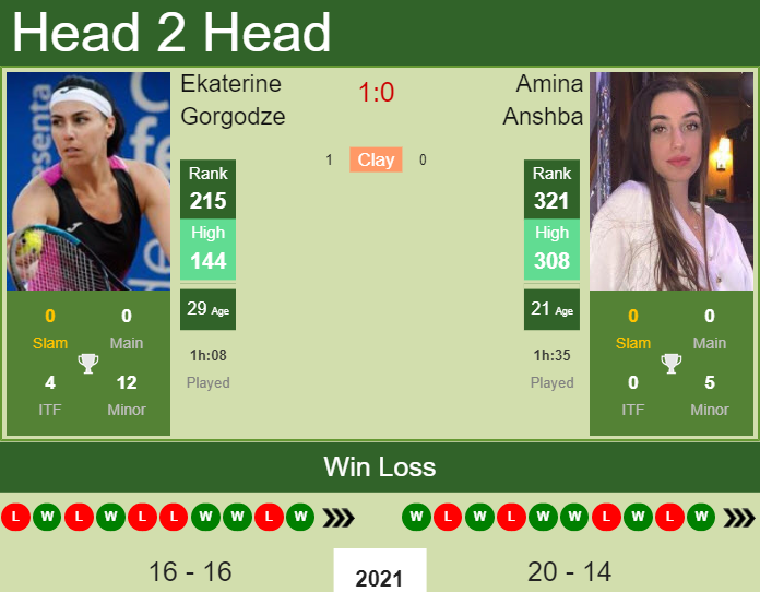 Prediction And Head To Head Ekaterine Gorgodze Vs. Amina Anshba Fhpcnopjrn Prediction and head to head Ekaterine Gorgodze vs. Amina Anshba