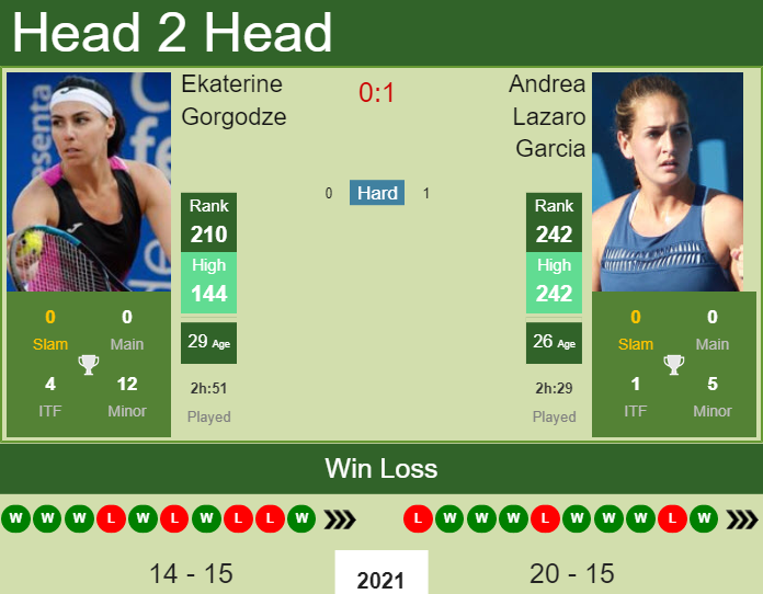 Prediction And Head To Head Ekaterine Gorgodze Vs. Andrea Lazaro Garcia Aftiyshtps Prediction and head to head Ekaterine Gorgodze vs. Andrea Lazaro Garcia