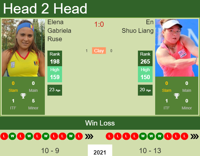 Prediction and head to head Elena Gabriela Ruse vs. En Shuo Liang