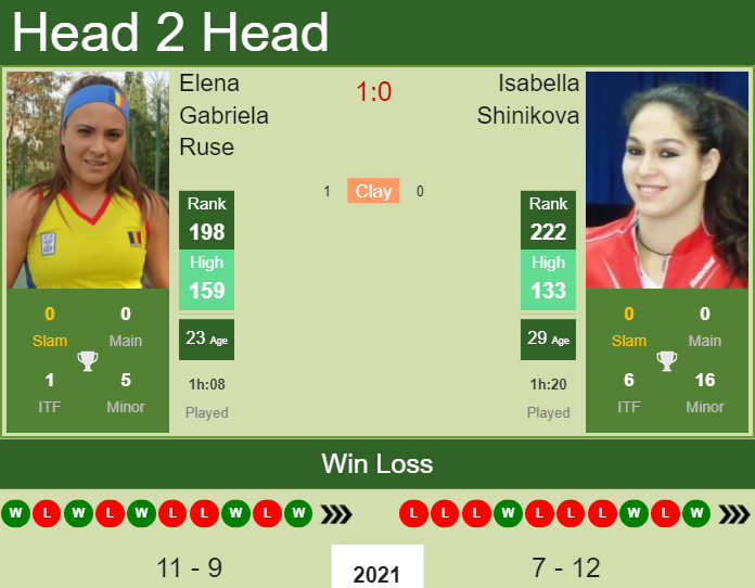 Prediction and head to head Elena Gabriela Ruse vs. Isabella Shinikova