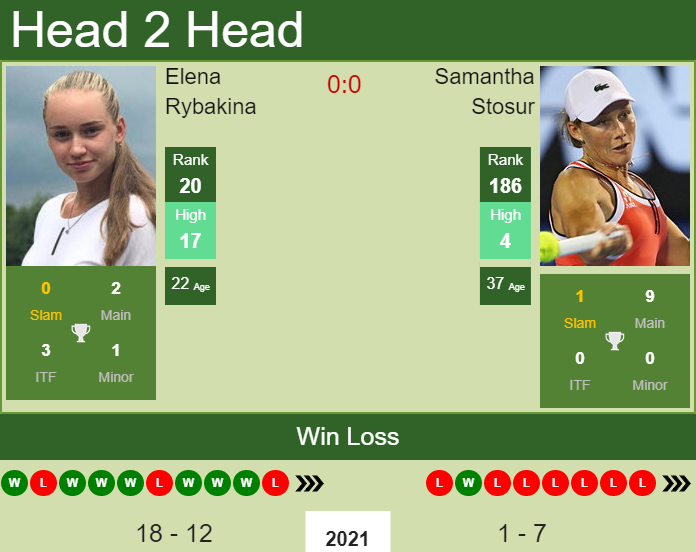 Prediction and head to head Elena Rybakina vs. Samantha Stosur