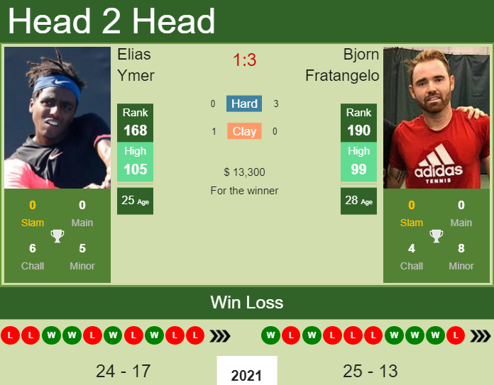 Prediction And Head To Head Elias Ymer Vs. Bjorn Fratangelo Lwulw6h0ra Prediction and head to head Elias Ymer vs. Bjorn Fratangelo