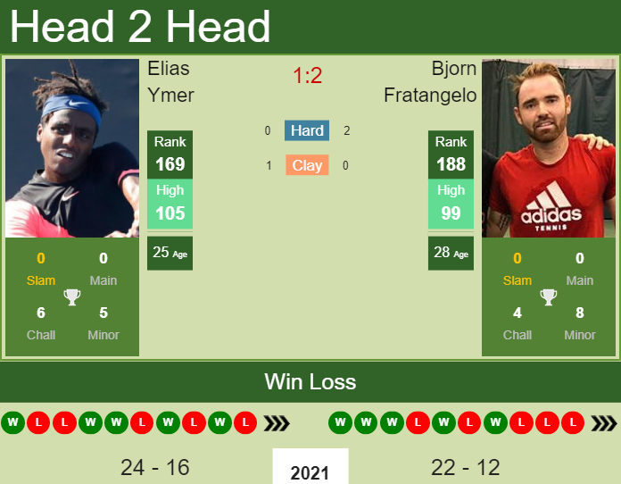 Prediction And Head To Head Elias Ymer Vs. Bjorn Fratangelo Ynzmt7rt3n Prediction and head to head Elias Ymer vs. Bjorn Fratangelo