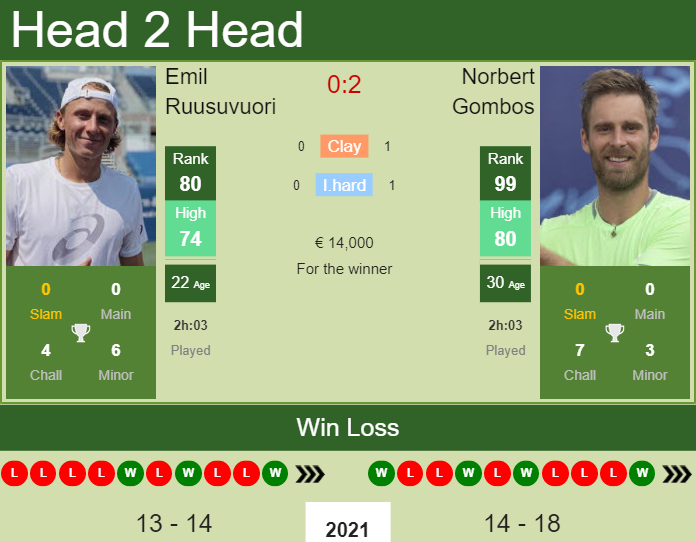 Prediction and head to head Emil Ruusuvuori vs. Norbert Gombos