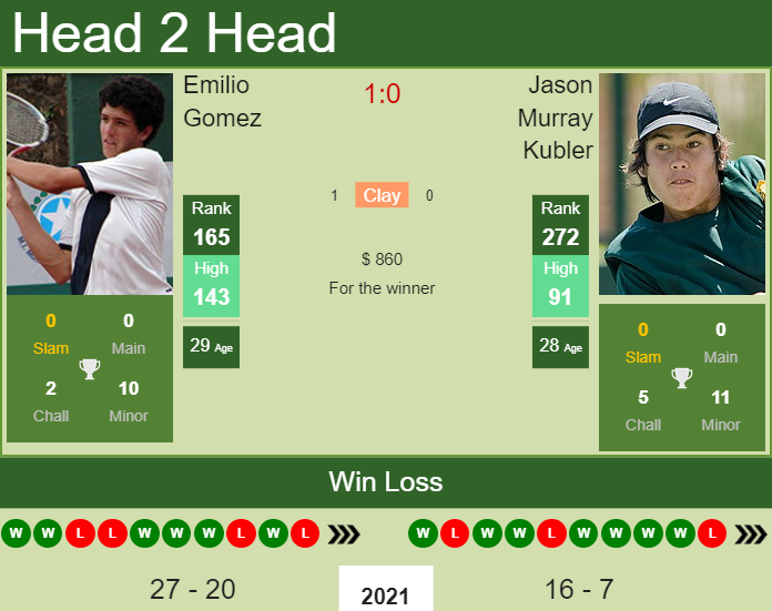 Prediction and head to head Emilio Gomez vs. Jason Murray Kubler