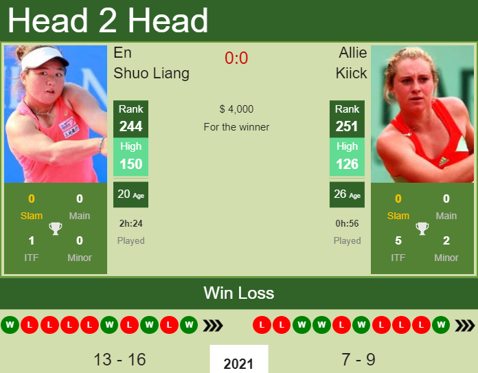 Prediction and head to head En Shuo Liang vs. Allie Kiick