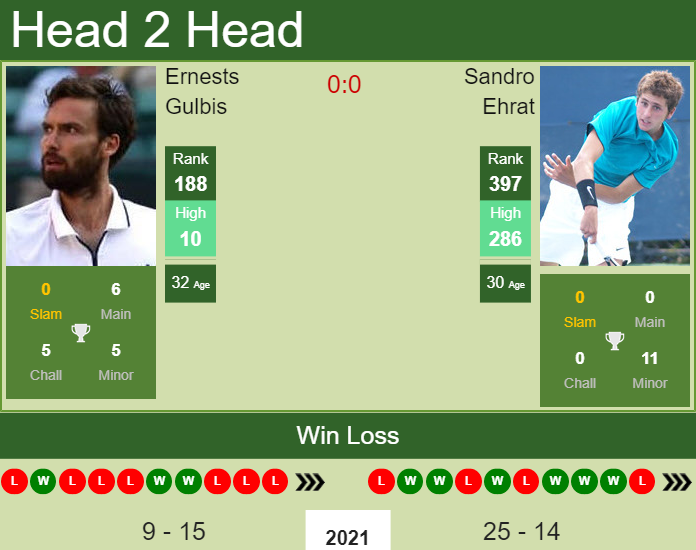 Prediction and head to head Ernests Gulbis vs. Sandro Ehrat