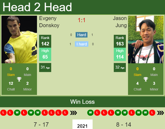 Prediction and head to head Evgeny Donskoy vs. Jason Jung