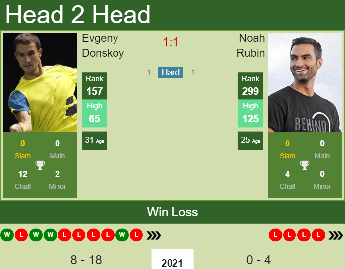 Noah Rubin vs. Evgeny Donskoy Truist Atlanta Open 