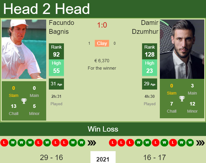 Prediction and head to head Facundo Bagnis vs. Damir Dzumhur