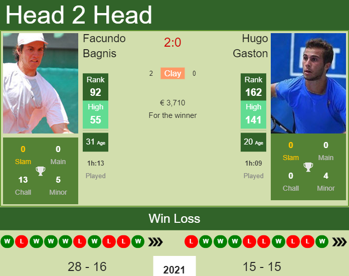 Prediction and head to head Facundo Bagnis vs. Hugo Gaston