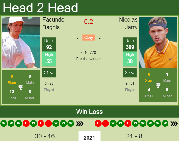 Prediction and head to head Facundo Bagnis vs. Nicolas Jarry