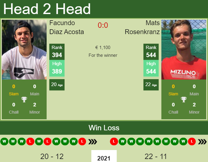 Prediction And Head To Head Facundo Diaz Acosta Vs. Mats Rosenkranz Oukfsxs1gs Prediction and head to head Facundo Diaz Acosta vs. Mats Rosenkranz